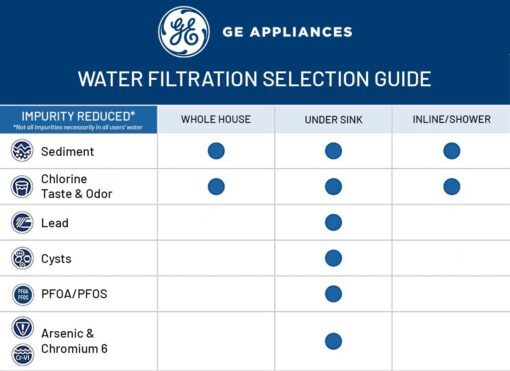 GE Whole House Water Filtration System (GXWH70M), Smart Connected with Leak Detection & Remote Water Shutoff, Reduces Sediment, Rust & More, Install Kit Included, Filter Not Included - Image 2