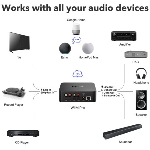 WiiM Pro AirPlay 2 Receiver, Google Cast Audio, WiFi Multiroom Streamer, Compatible with Alexa, Siri and Google Assistant, Stream Hi-Res Audio from Spotify, Amazon Music, Tidal and More - Image 6