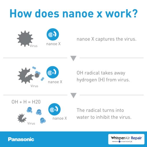 Panasonic FV-01VCN1 WhisperAir Repair, Filterless Air Purification Device with NanoeX Technology, Remove Odors, Allergens, Pollen, Dander, and Dust - Image 3