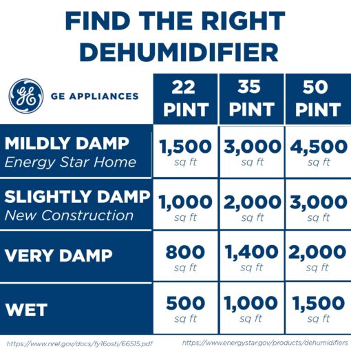 GE Energy Star Portable Dehumidifier for Basement, Bedroom, Bathroom, Garage or Large Rooms up to 4500 Sq Ft, 50 Pint with Removable Bucket and Continuous Drain Connect for Auto or Manual Drainage - Image 3