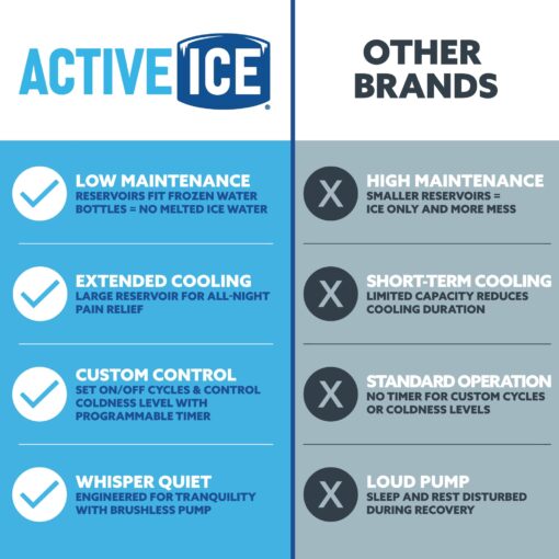Polar Active Ice 3.0 | 9 QT Cold Therapy Ice Machine | Programmable Timer | Full Circumference Knee Pad | Cryotherapy Pain Relief System | Ace Bandage Style Compression - Image 6
