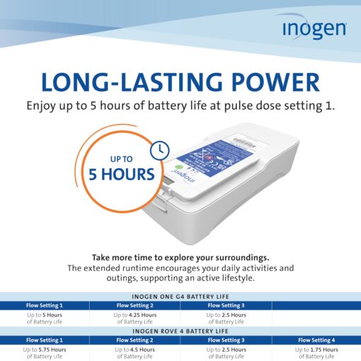 Inogen Extended (8-Cell) Battery - Replacement Battery - for The Inogen One G4/Inogen Rove 4-1.1 lb. - 5.91 x 2.68 x 1.34 in. - Image 7